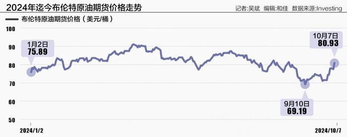 地缘冲突推动国际油价大涨 供应中断风险几何？ (http://www.cnwts.cn/) 国际 第1张