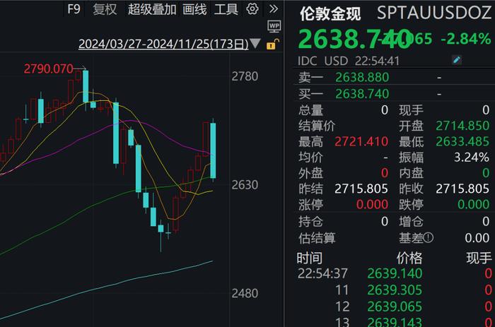 黄金大跌3%！消息称以黎停火协议达成 (http://www.cnwts.cn/) 国际 第2张