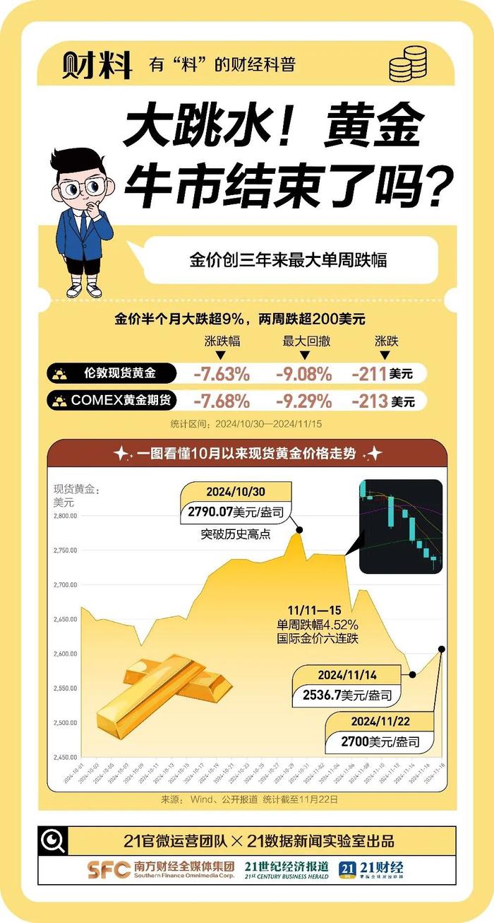 黄金大跌3%！消息称以黎停火协议达成 (http://www.cnwts.cn/) 国际 第3张