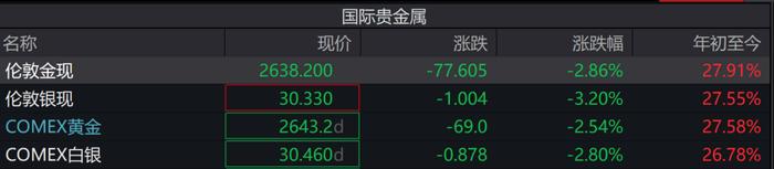 黄金大跌3%！消息称以黎停火协议达成 (http://www.cnwts.cn/) 国际 第1张