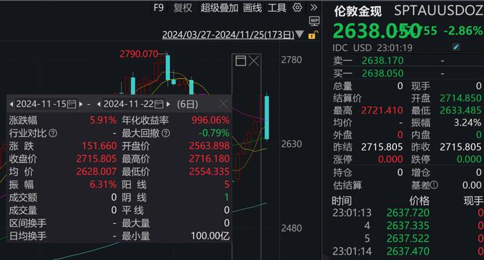 黄金大跌3%！消息称以黎停火协议达成 (http://www.cnwts.cn/) 国际 第5张