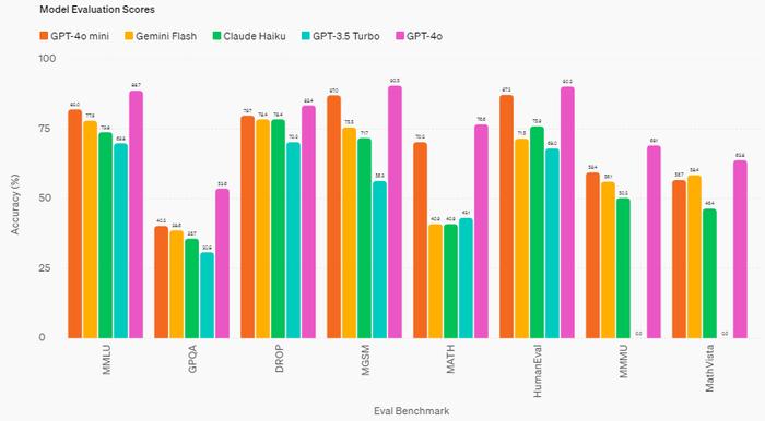 价格骤降96%-97%！OpenAI“杀入”小模型，GPT-4o mini功能更强、成本更低 (http://www.cnwts.cn/) 国际 第1张