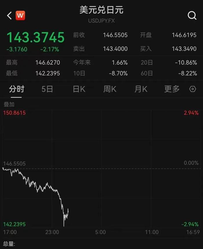 继续下跌！日本东证指数、日经225均跌超9%，韩国三星电子跌超9% (http://www.cnwts.cn/) 国际 第4张