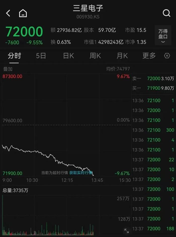 继续下跌！日本东证指数、日经225均跌超9%，韩国三星电子跌超9% (http://www.cnwts.cn/) 国际 第5张