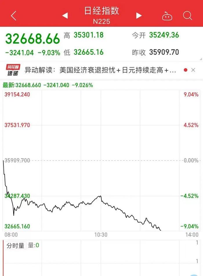 继续下跌！日本东证指数、日经225均跌超9%，韩国三星电子跌超9% (http://www.cnwts.cn/) 国际 第3张