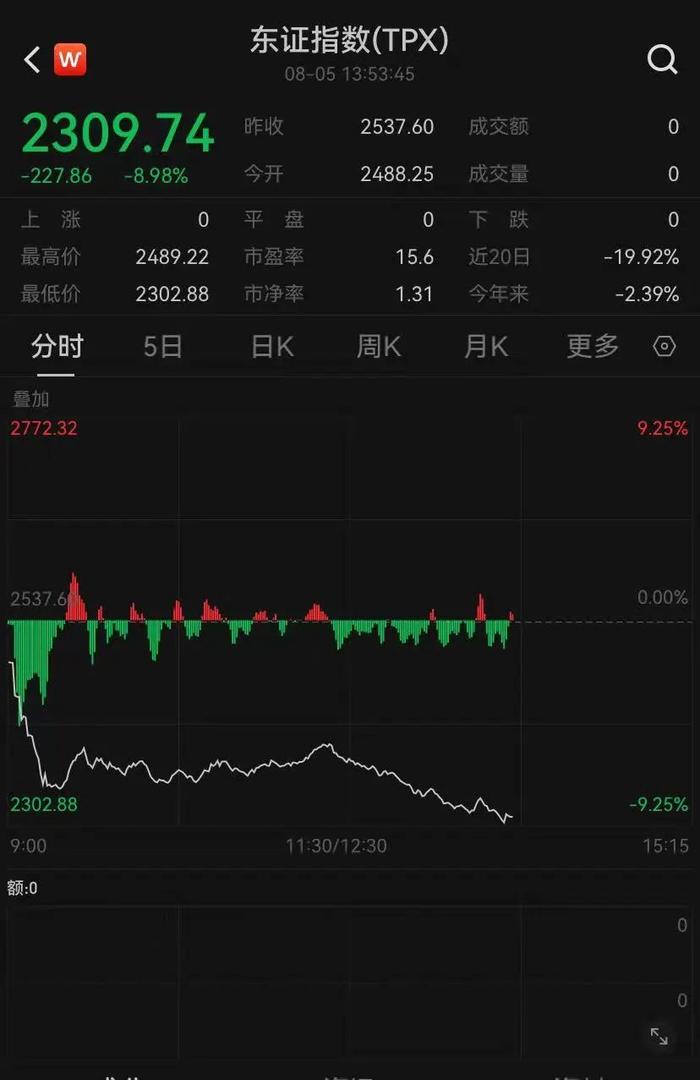 继续下跌！日本东证指数、日经225均跌超9%，韩国三星电子跌超9% (http://www.cnwts.cn/) 国际 第2张