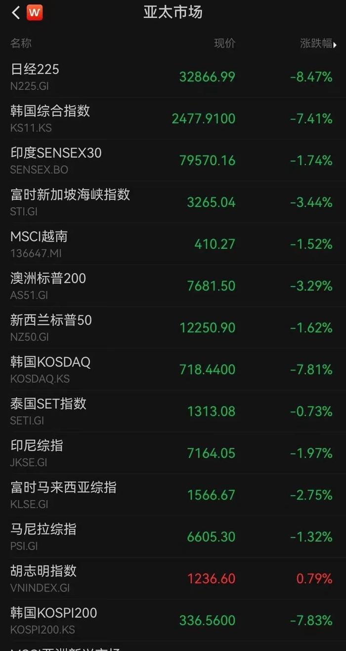 继续下跌！日本东证指数、日经225均跌超9%，韩国三星电子跌超9% (http://www.cnwts.cn/) 国际 第1张