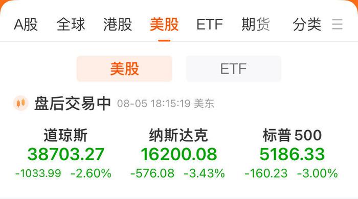 道指跌超1000点，纳指跌3.43%！“七巨头”总市值蒸发4.64万亿元！马斯克怒斥美联储 (http://www.cnwts.cn/) 国际 第1张