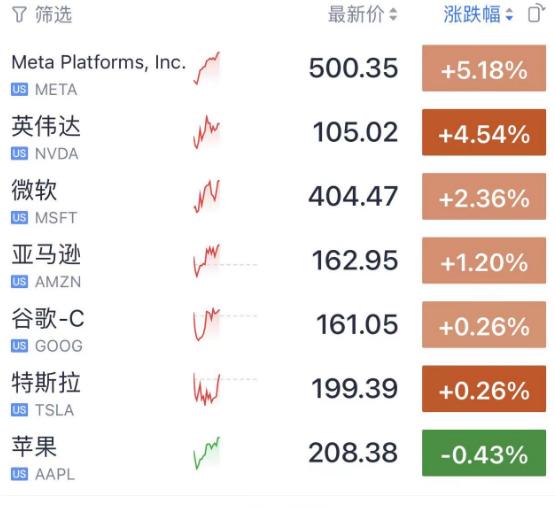 美股持续走高 英伟达涨超6% (http://www.cnwts.cn/) 国际 第1张