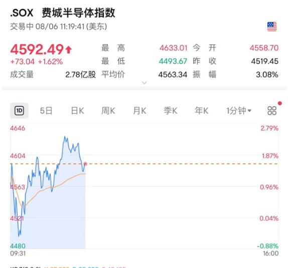 美股持续走高 英伟达涨超6% (http://www.cnwts.cn/) 国际 第2张