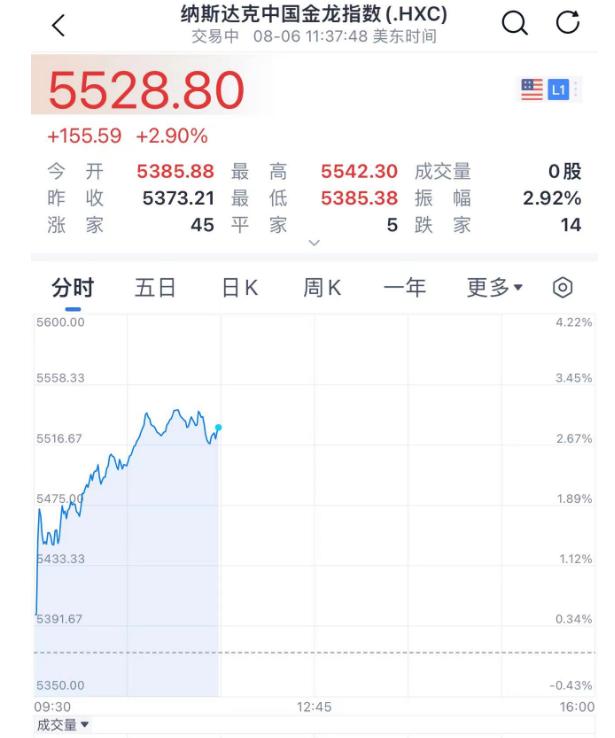 美股持续走高 英伟达涨超6% (http://www.cnwts.cn/) 国际 第3张