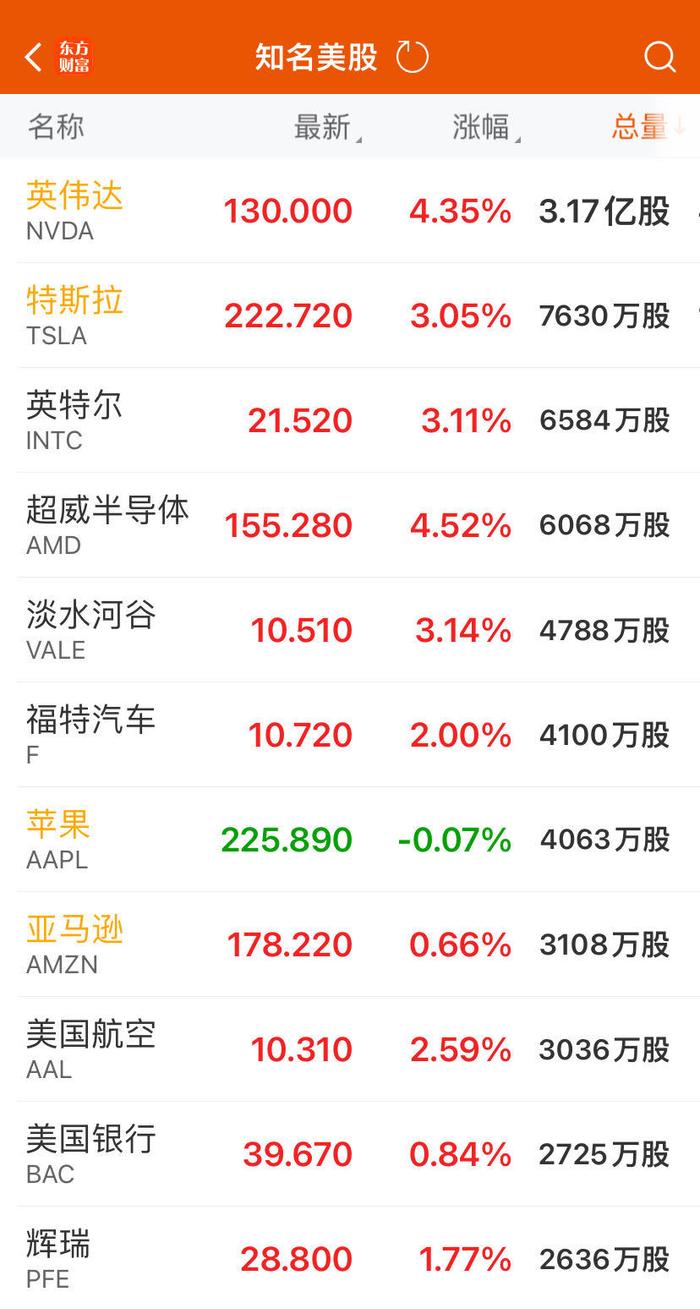 美国三大股指集体收涨！英伟达六天反弹超24%，市值大增近3.7万亿元！全球重磅央行年会即将登场 (http://www.cnwts.cn/) 国际 第2张