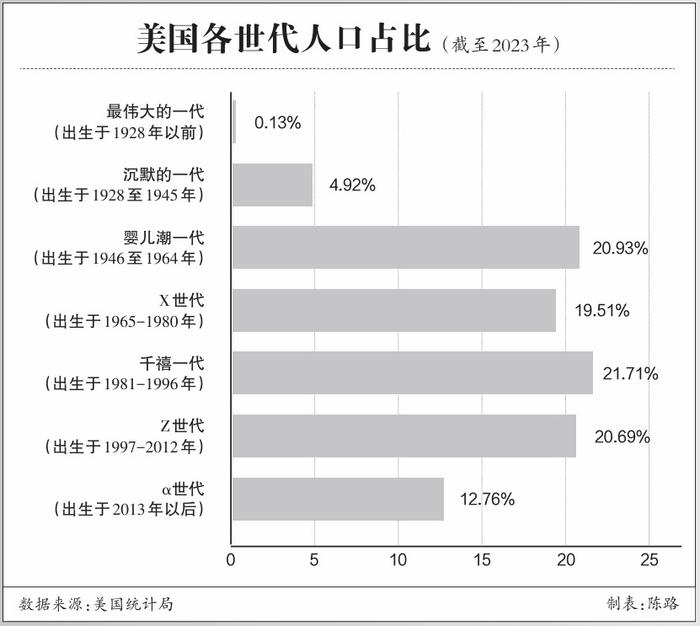 美国代际裂痕加深，影响几何？ (http://www.cnwts.cn/) 国际 第1张