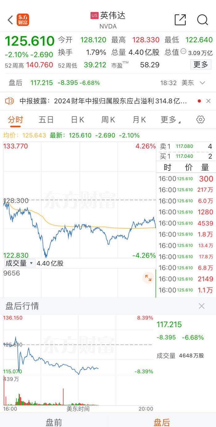 股价巨震！英伟达第二财季营收超预期，盘后一度大跌超8%！黄仁勋发声 (http://www.cnwts.cn/) 国际 第4张