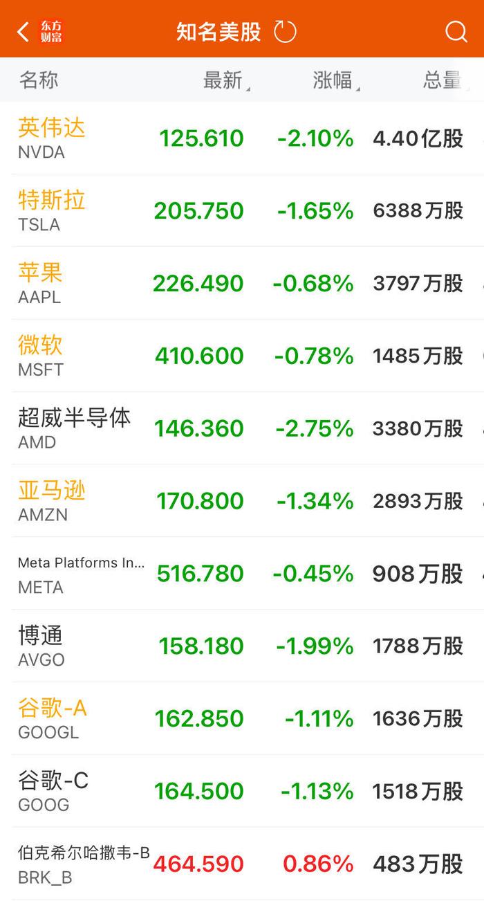 股价巨震！英伟达第二财季营收超预期，盘后一度大跌超8%！黄仁勋发声 (http://www.cnwts.cn/) 国际 第2张