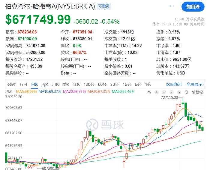 伯克希尔突发！巴菲特副手大笔抛售，近10亿元 (http://www.cnwts.cn/) 国际 第2张