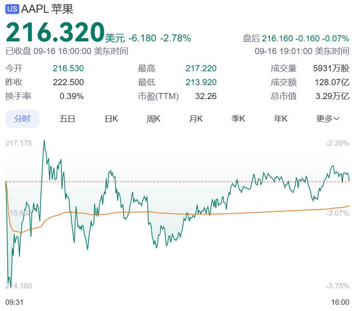 苹果股价下挫近3%！iPhone 16系列，首周末预购销量下降12.7%？电商平台已掀起新一轮补贴战，黄牛市场也遇冷？ (http://www.cstr.net.cn/) 国际 第1张