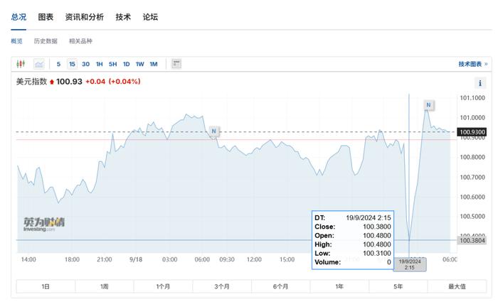 深夜重磅！美联储降息50个基点，为4年来首次！美股、黄金冲高回落，鲍威尔发声 (http://www.lingxun.net.cn/) 国际 第4张