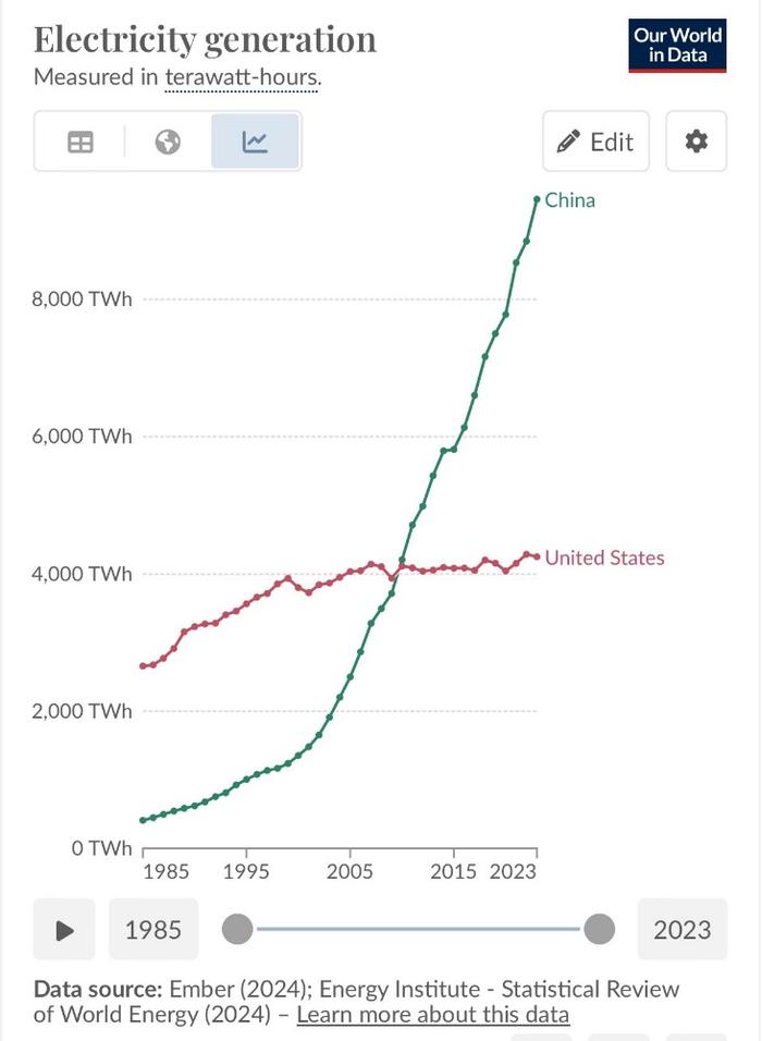 马斯克发文：工业产能首先近似于发电量，中国的工业产能已远超美国 (http://www.lingxun.net.cn/) 国际 第1张