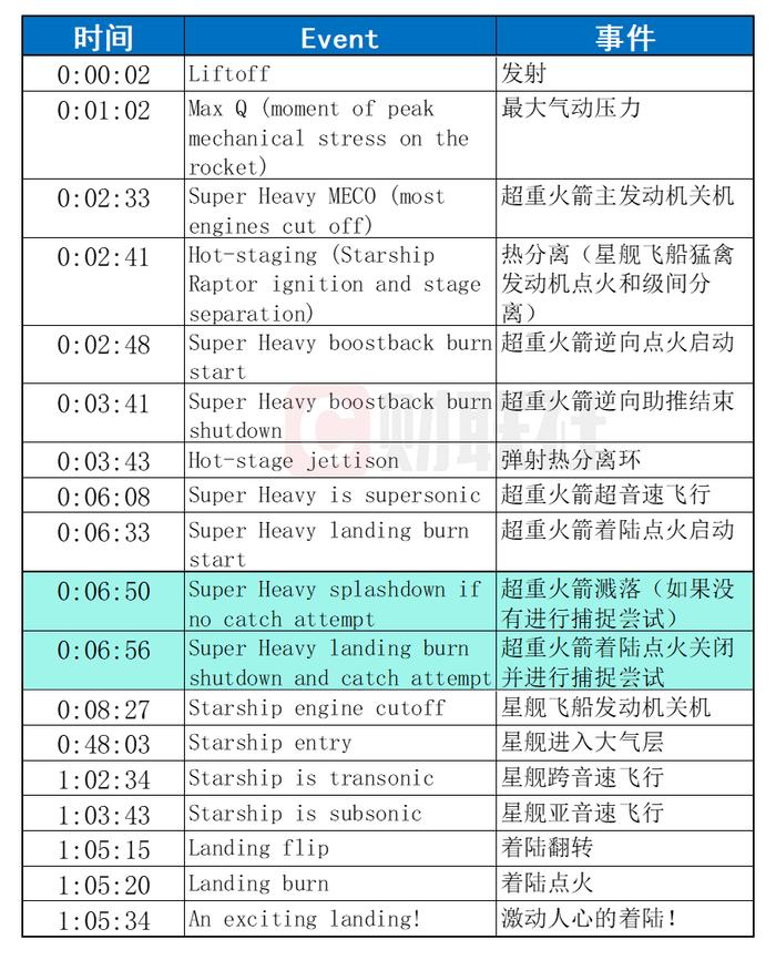 火速获批今天就飞！马斯克“星舰”第五次试飞或将表演“筷子夹火箭” (http://www.cnwts.cn/) 国际 第5张