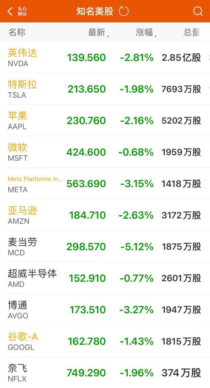 纳指跌1.6%！英伟达跌近3%，市值蒸发7000亿元！金银收跌，美联储发布“褐皮书” (http://www.cstr.net.cn/) 国际 第2张