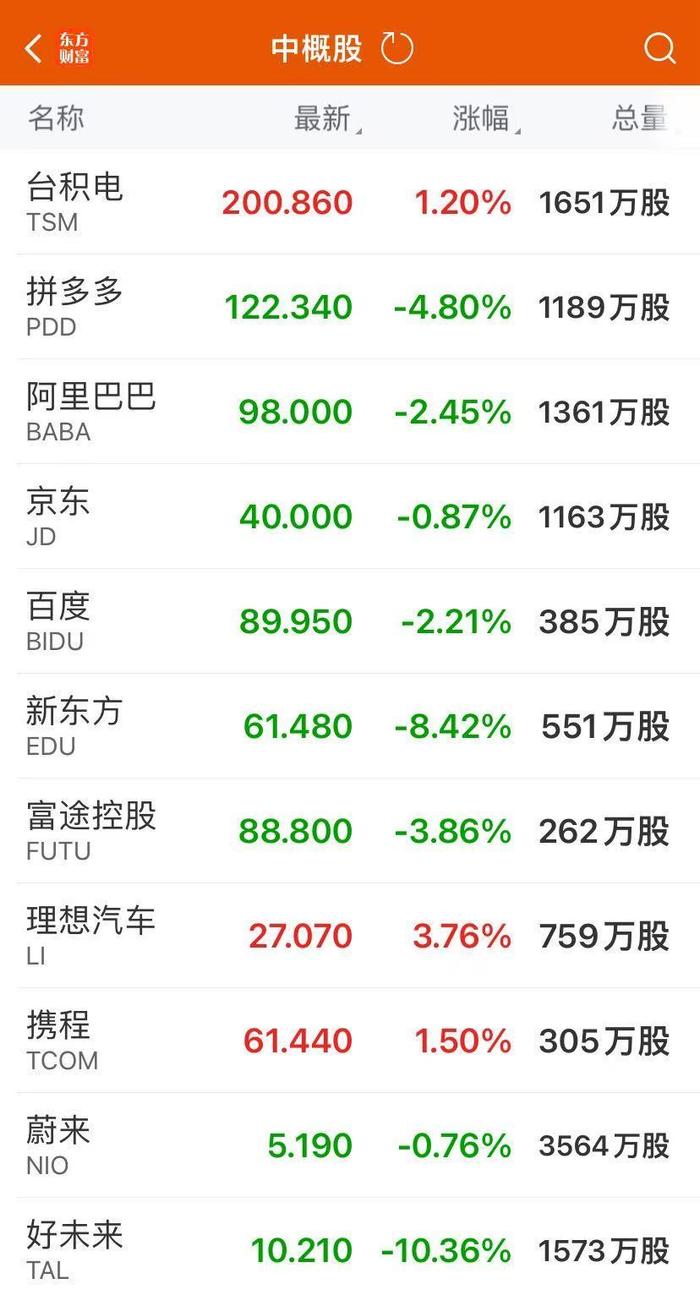 纳指跌1.6%！英伟达跌近3%，市值蒸发7000亿元！金银收跌，美联储发布“褐皮书” (http://www.cstr.net.cn/) 国际 第3张