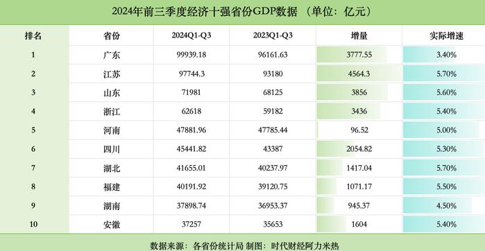 经济十强省的攻与守：川豫争第五，安徽守住第十 (http://www.cnwts.cn/) 国际 第1张