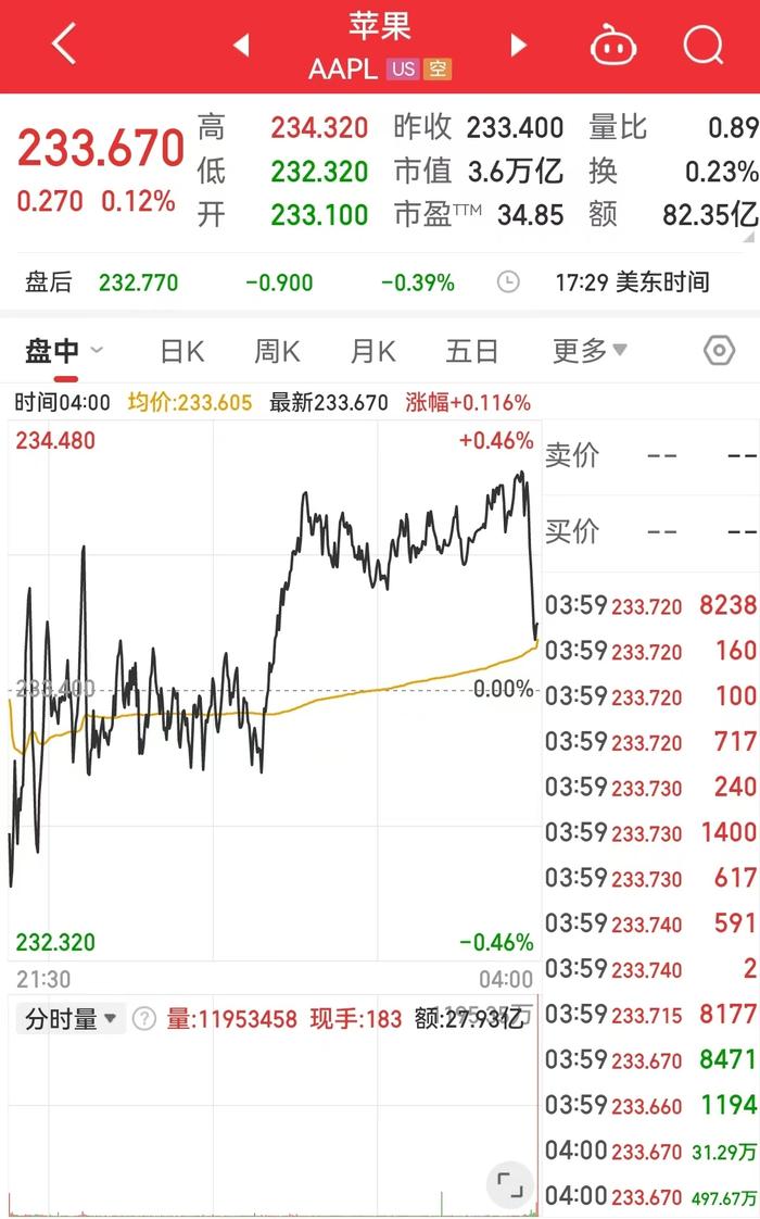 美股指数收盘涨跌不一，芯片股普涨！特朗普媒体科技集团涨近9%！金价续刷新高 (http://www.cnwts.cn/) 国际 第5张