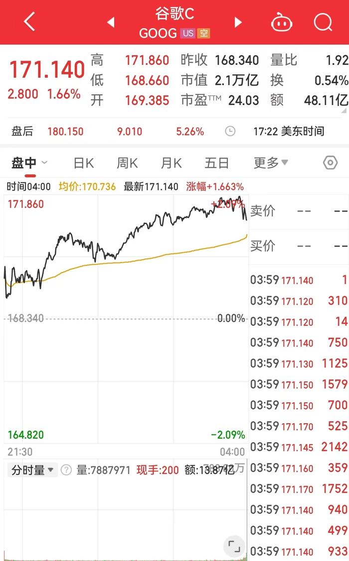 美股指数收盘涨跌不一，芯片股普涨！特朗普媒体科技集团涨近9%！金价续刷新高 (http://www.cnwts.cn/) 国际 第4张