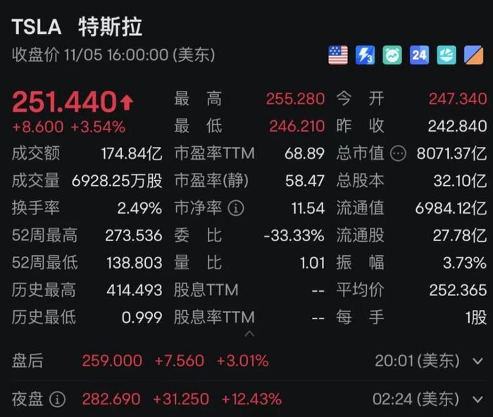 比特币日内大涨4%，首次站上8万美元大关 (http://www.cnwts.cn/) 国际 第3张