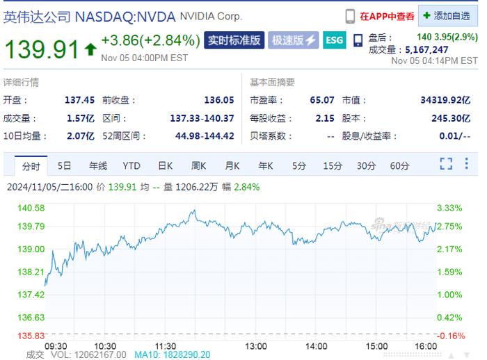 美股三大指数收涨，特朗普媒体科技盘中涨约18%后“跳水”收跌 (http://www.cnwts.cn/) 国际 第2张