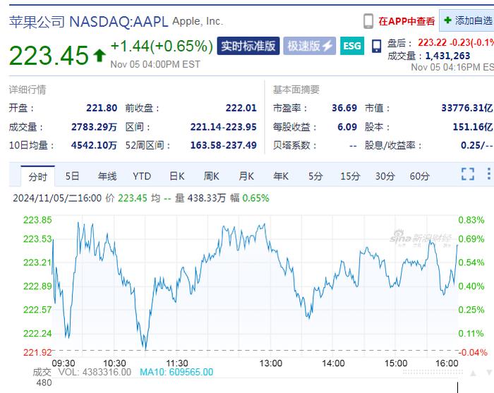 美股三大指数收涨，特朗普媒体科技盘中涨约18%后“跳水”收跌 (http://www.cnwts.cn/) 国际 第3张