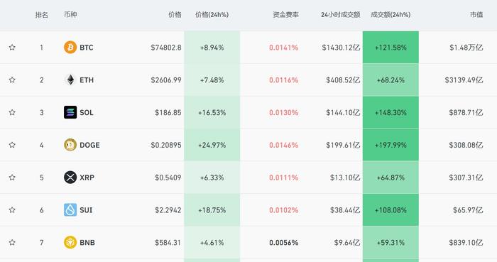 比特币日内大涨4%，首次站上8万美元大关 (http://www.cnwts.cn/) 国际 第4张