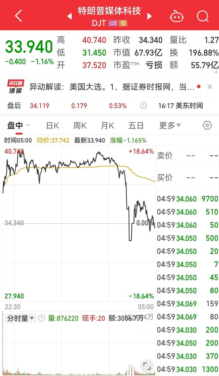 美股三大指数收涨，特朗普媒体科技盘中涨约18%后“跳水”收跌 (http://www.cnwts.cn/) 国际 第4张