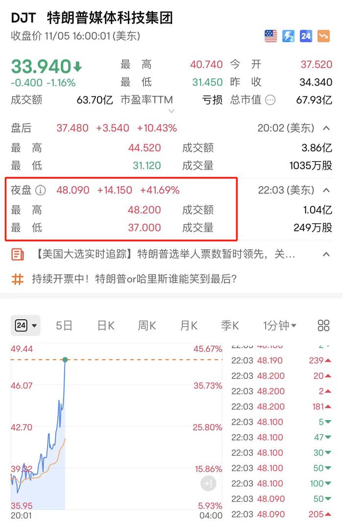 比特币日内大涨4%，首次站上8万美元大关 (http://www.cnwts.cn/) 国际 第2张