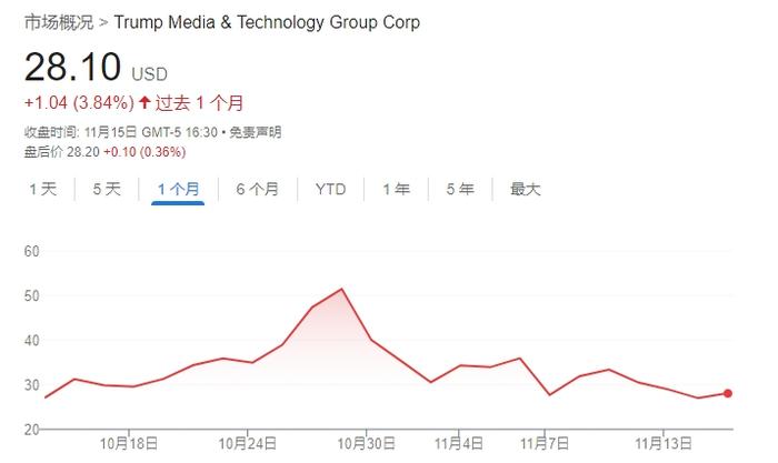 不信特朗普能赢！DJT大股东清仓式减持完美错过“泼天富贵” (http://www.cnwts.cn/) 国际 第1张