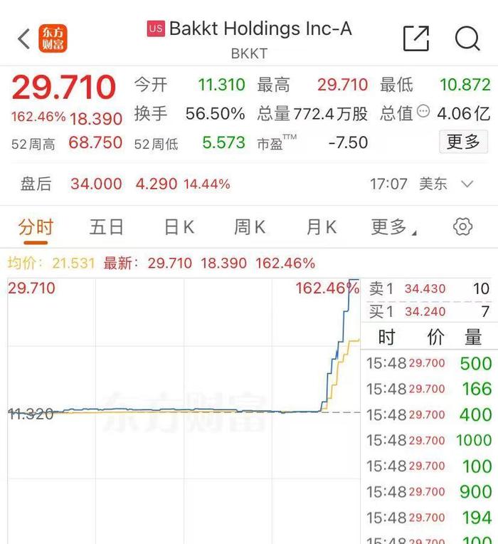 美股仅道指跌！特斯拉涨超5%，市值大增4100亿元！特朗普媒体飙升16%，这只股大涨超160% (http://www.cnwts.cn/) 国际 第3张