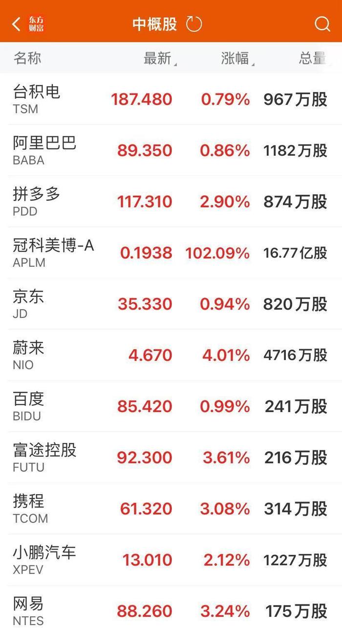 美股仅道指跌！特斯拉涨超5%，市值大增4100亿元！特朗普媒体飙升16%，这只股大涨超160% (http://www.cnwts.cn/) 国际 第4张