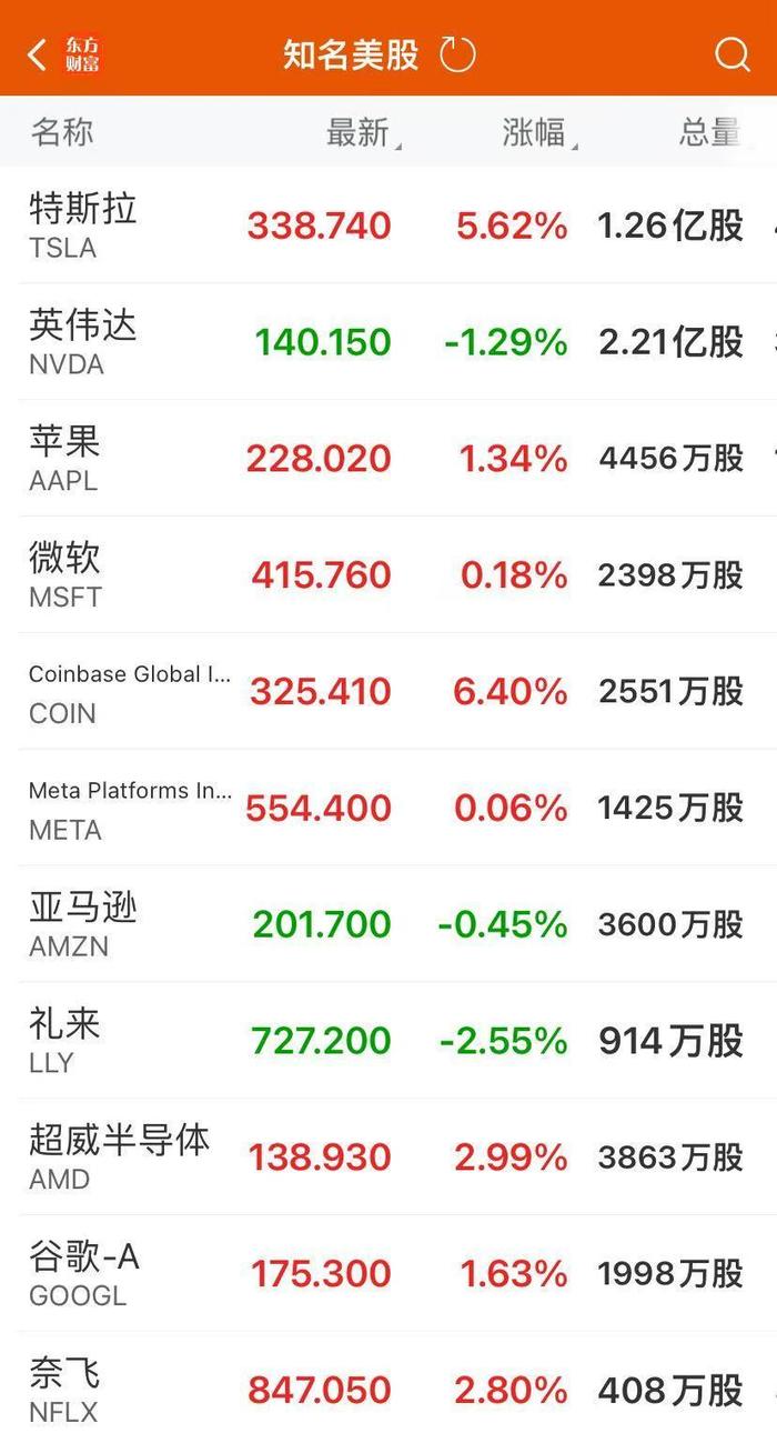 美股仅道指跌！特斯拉涨超5%，市值大增4100亿元！特朗普媒体飙升16%，这只股大涨超160% (http://www.cnwts.cn/) 国际 第2张