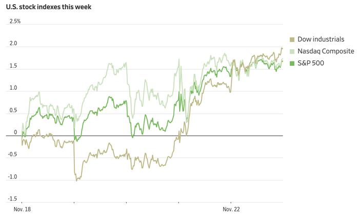 美股收盘：三大指数集体收涨 道指创历史新高 特斯拉涨近4% (http://www.cnwts.cn/) 国际 第2张