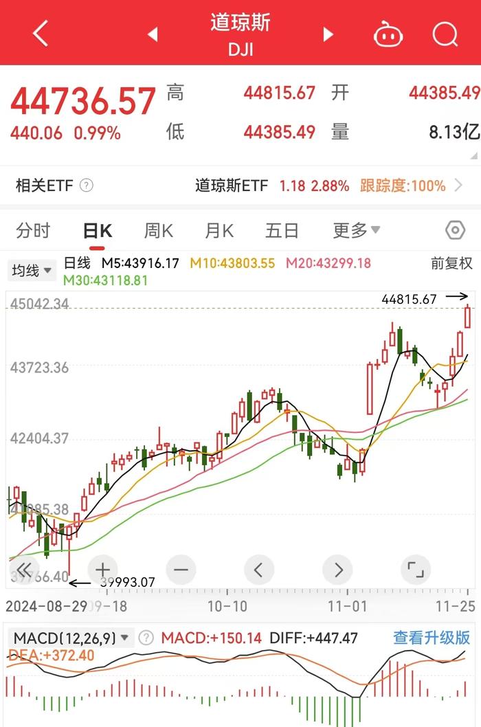 道指涨超400点再创新高！特斯拉市值却一夜蒸发3200亿元，黄金、原油也遭遇“滑铁卢”跌超3%！啥情况？ (http://www.cnwts.cn/) 国际 第2张