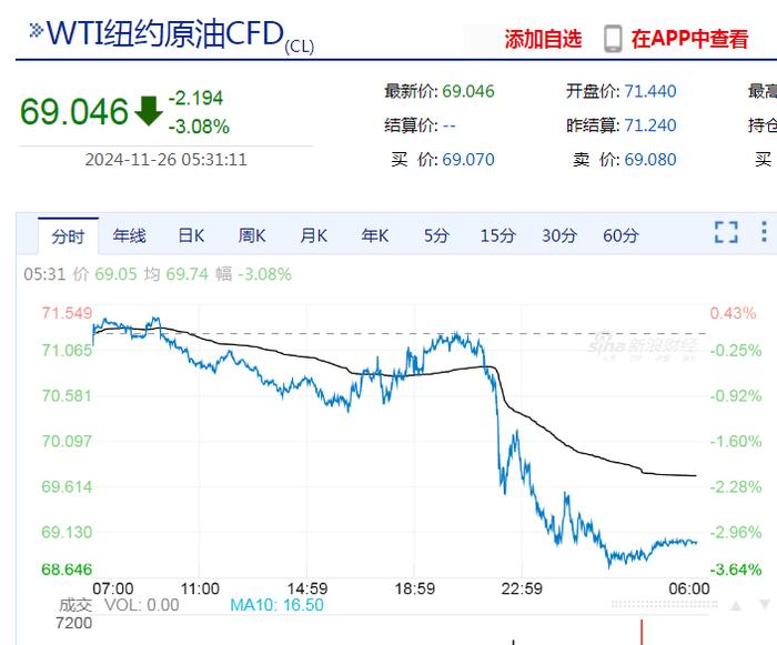 道指涨超400点再创新高！特斯拉市值却一夜蒸发3200亿元，黄金、原油也遭遇“滑铁卢”跌超3%！啥情况？ (http://www.cnwts.cn/) 国际 第6张