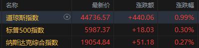 美股收盘：道指涨近1%收新高 英伟达、特斯拉逆市暴跌 (http://www.cnwts.cn/) 国际 第1张