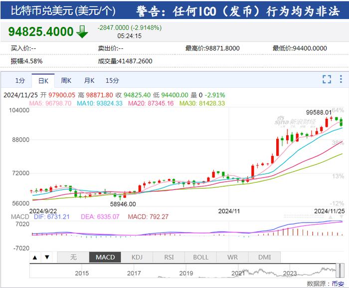 道指涨超400点再创新高！特斯拉市值却一夜蒸发3200亿元，黄金、原油也遭遇“滑铁卢”跌超3%！啥情况？ (http://www.cnwts.cn/) 国际 第4张