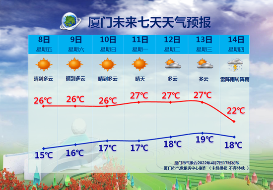 冲上30℃！厦门晴暖升级！今年第1号台风可能将生成 (http://www.cstr.net.cn/) 资讯 第6张