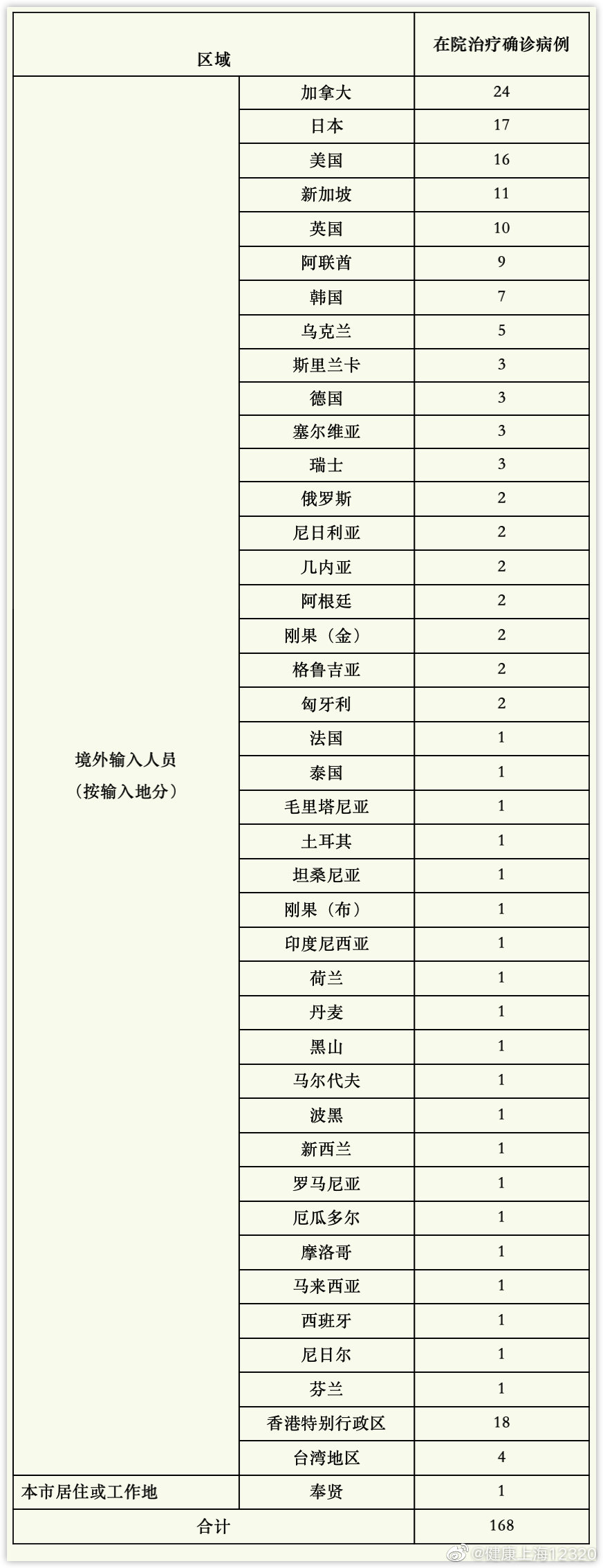 上海新增境外输入确诊病例13例 一人从<a href=