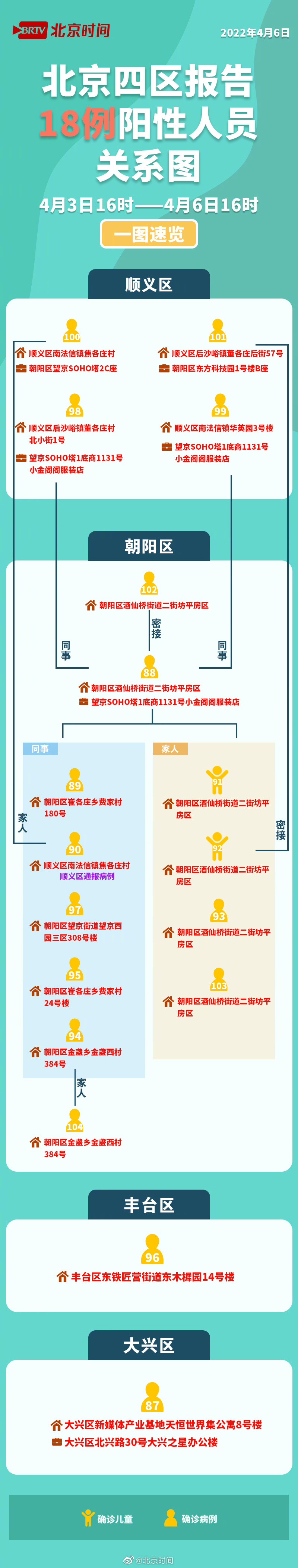 北京四区四天新增阳性感染者18例 最新关系图来了 (http://www.cstr.net.cn/) 资讯 第1张