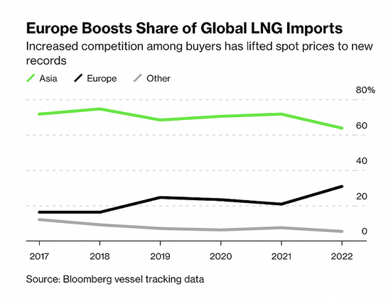 欧洲抢天然气亚洲遭殃，哪些国家最受影响？ (http://www.lingxun.net.cn/) 国际 第2张
