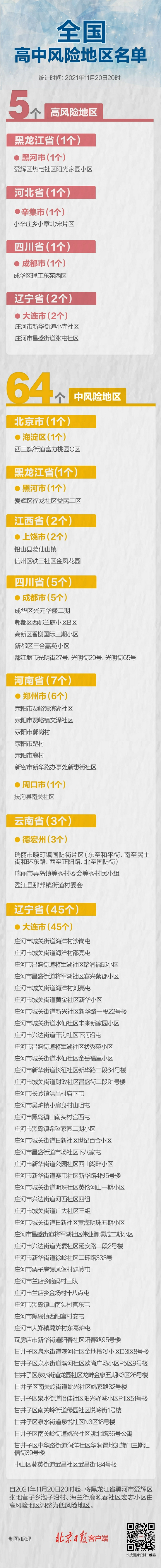 最新！黑龙江高风险区-2，全国现有高中风险区5+64个 (http://www.zjmmc.cn/) 新闻 第1张