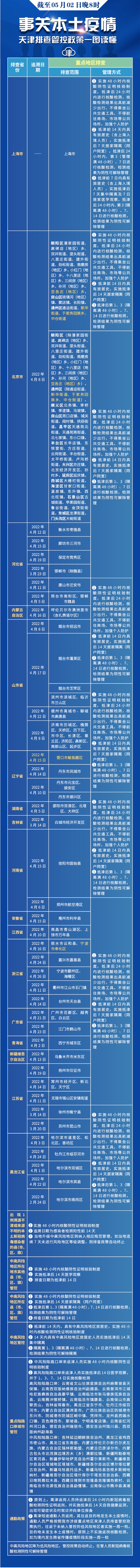 去过外地这些地方要注意！天津更新排查管控范围（截至5.02晚8时） (http://www.hsqixing.com/) 国内 第1张